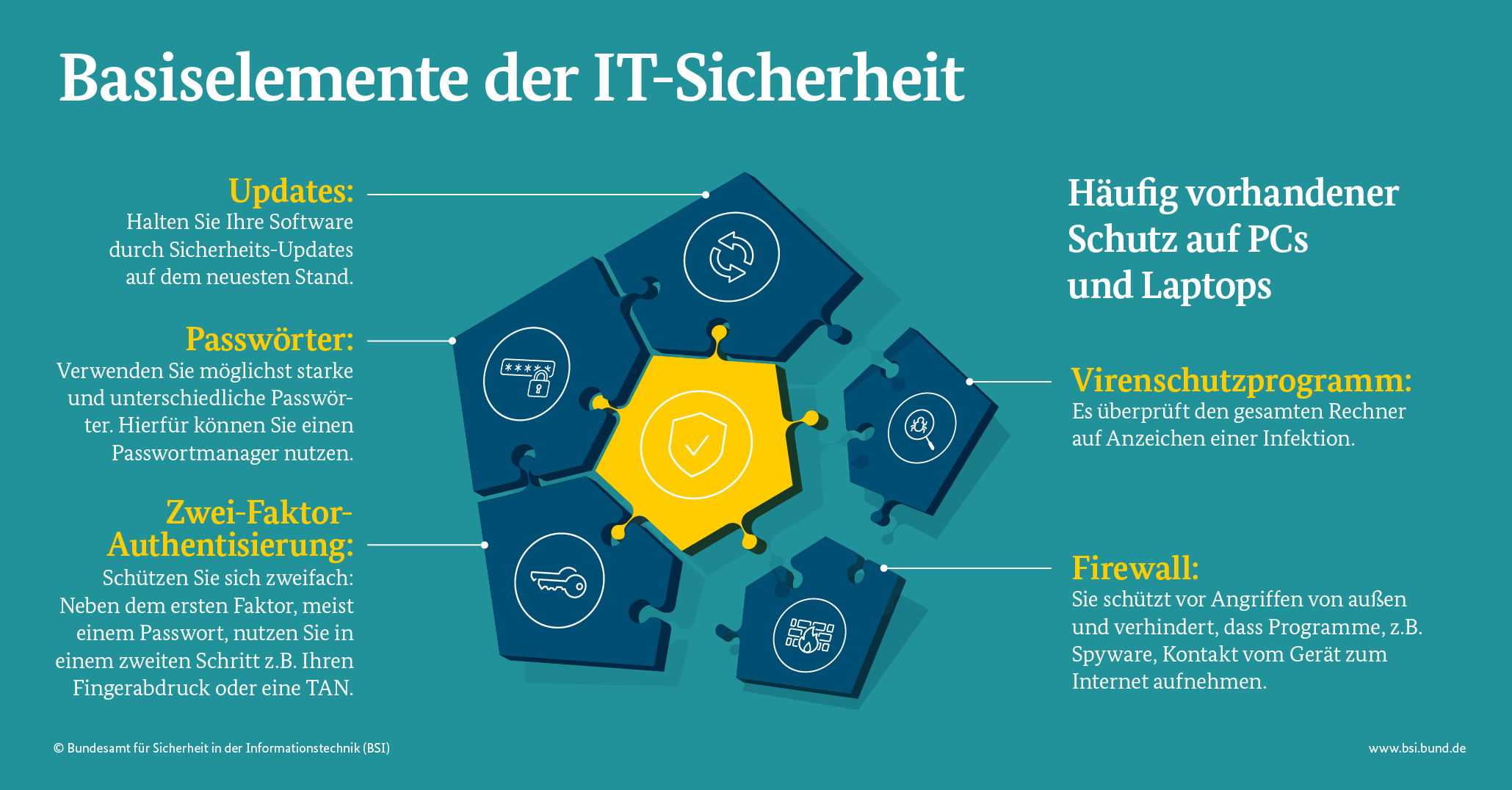 BSI Basiselemente der IT-Sicherheit