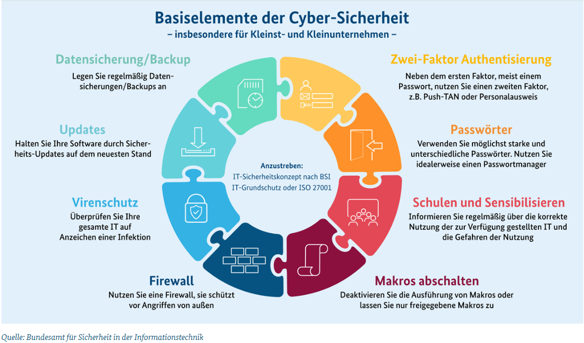 BSI Basiselemente der Cyber-Sicherheit